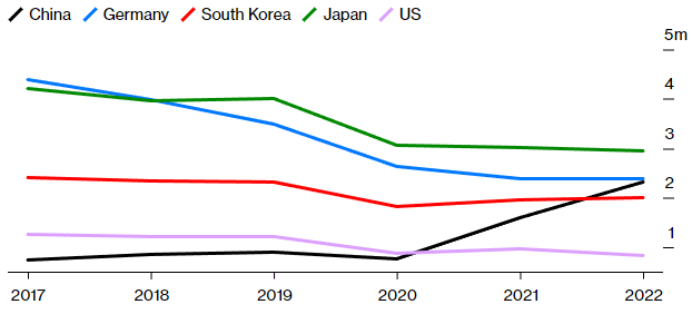 Annual Passenger Car Exports