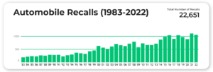 Automobile Recalls (1983-2022)