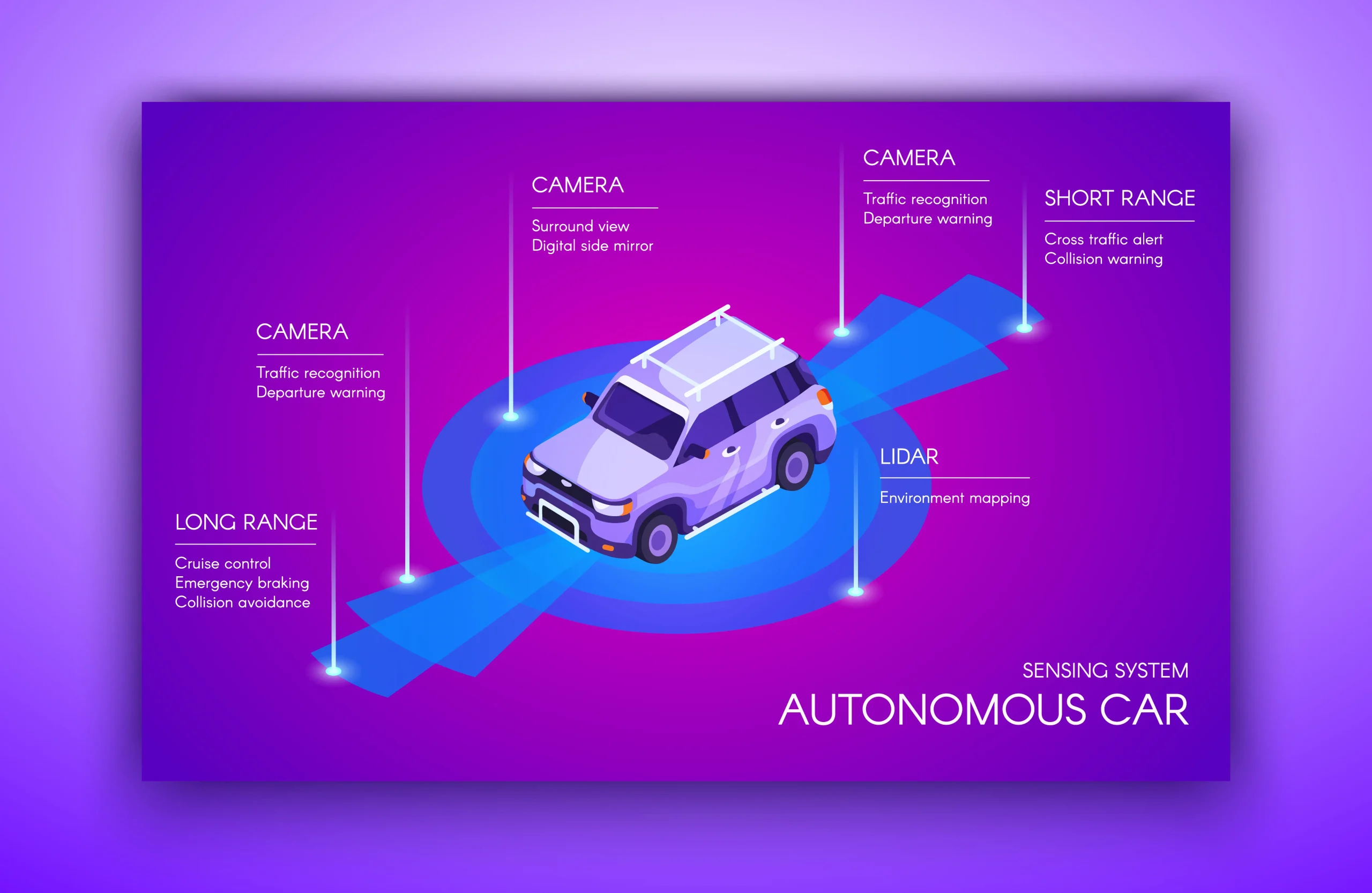 Diagram of an autonomous car's sensing system, showing components like cameras, LiDAR, and long-range sensors for environment mapping and traffic recognition.