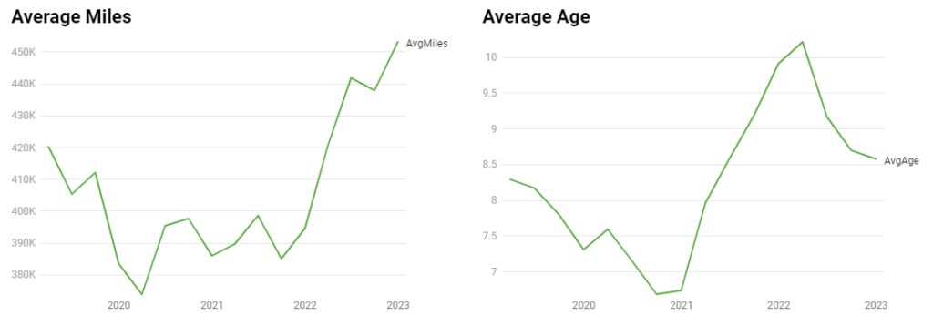 Average miles and age for commercial trucks in 2022