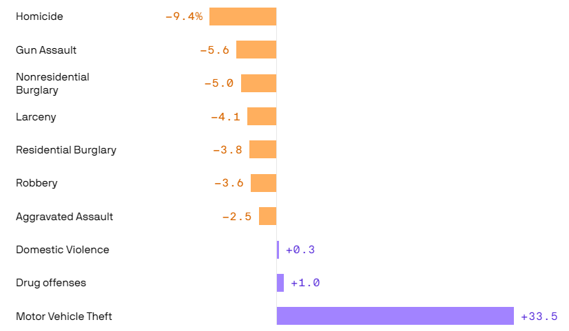 Percentage change from H1 2022 to H1 2023 in 30 US cities