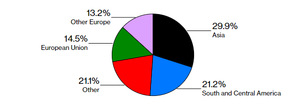 China’s Passenger Vehicle Exports by Destination, 2021