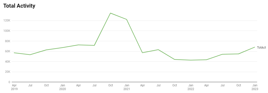 Commercial Truck 2022 Total Activity