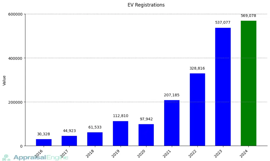 Chart showing the growth of electric vehicle registrations from 2016 to 2024, highlighting a record 569,078 EV registrations in 2024.