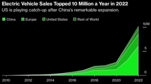 EV Sales 2010 - 2022