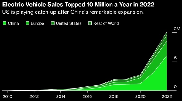 Electric Vehicle Sales (2010 - 2022)