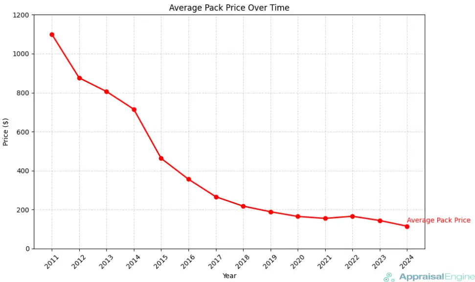 Line graph showing the decline in average EV battery pack prices over time, from 2011 to 2024, with a sharp decrease between 2014 and 2016.