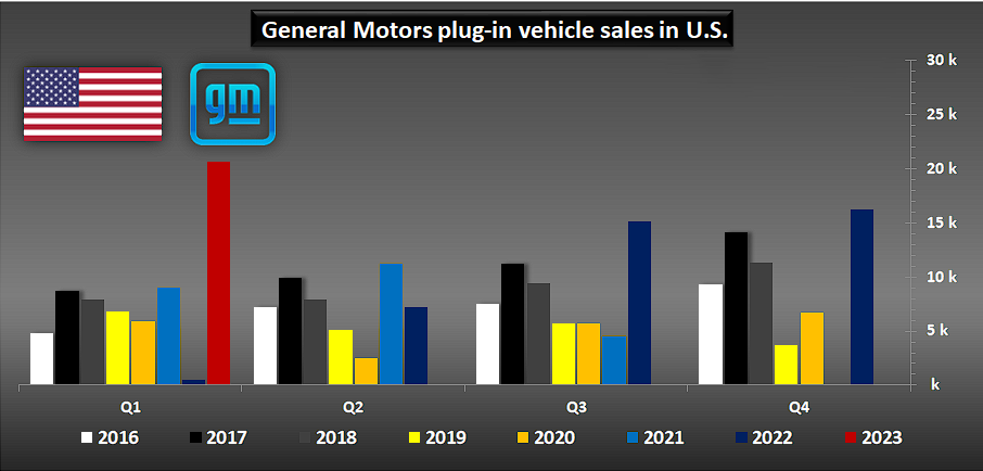 General motors plug-in car sales in the us