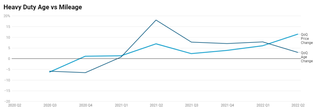 Heavy duty age vs mileage