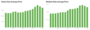 Heavy duty and medium duty truck prices