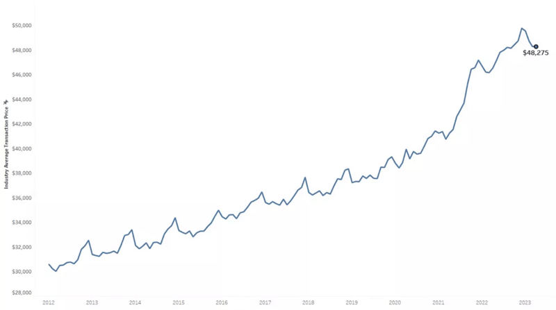 Auto Industry Average Transaction Price