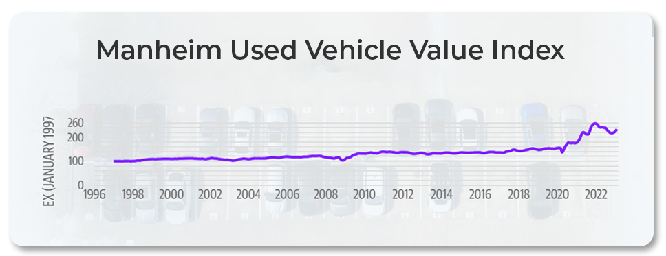 Manheim Used Vehicle Value Index