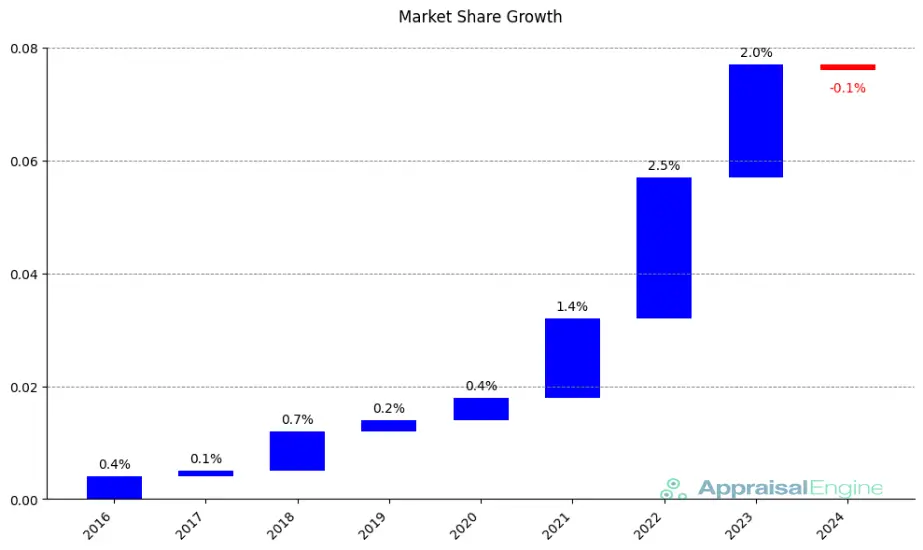 Chart depicting electric vehicle market share growth from 2016 to 2024, showing a 0.1% decline in 2024 after years of steady growth.