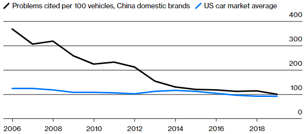 Number of Problems in Chinese Cars Converged With US Market Average