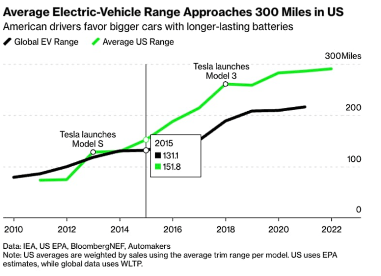 The average range of electric vehicles in the United States is