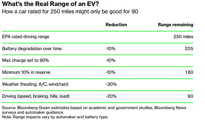 The reason why a car rated for 250 miles might only last 90