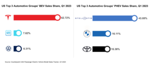 US Top 3 automotive groups - BEV and PHEV sales