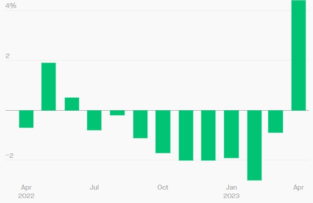 Used Car Inflation in the US