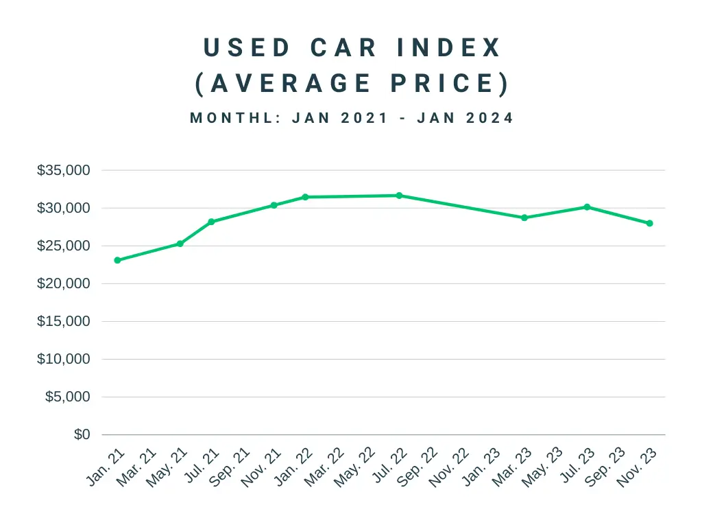 Line graph showing the trend of average used car prices in the US from January 2021 to January 2024. 