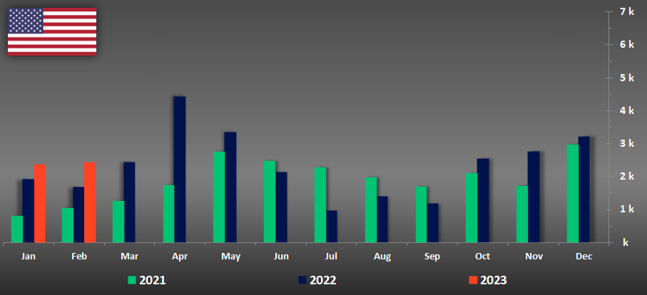 Volvo strong sales in the US - Feb 2023