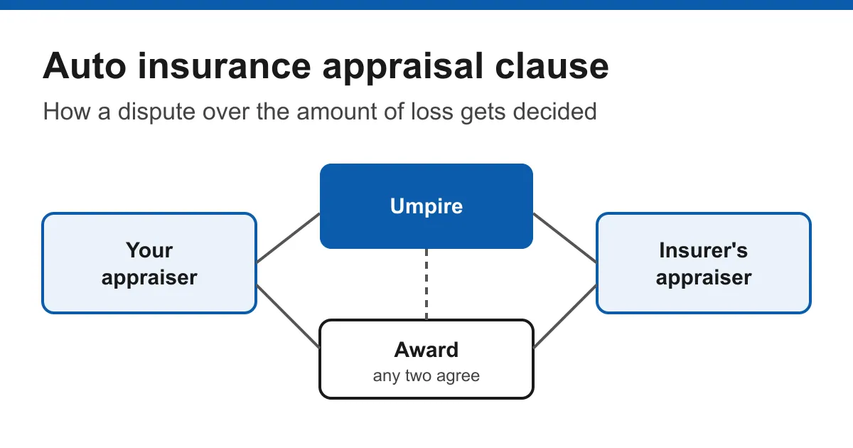 Diagram of the auto insurance appraisal clause: your appraiser and the insurer's appraiser connect to an umpire and an award