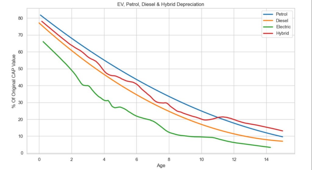 Electric vehicle depreciation 2026 chart comparing EV, petrol, diesel and hybrid value decline over time