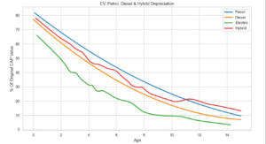 Electric vehicle depreciation 2026 chart comparing EV, petrol, diesel and hybrid value decline over time
