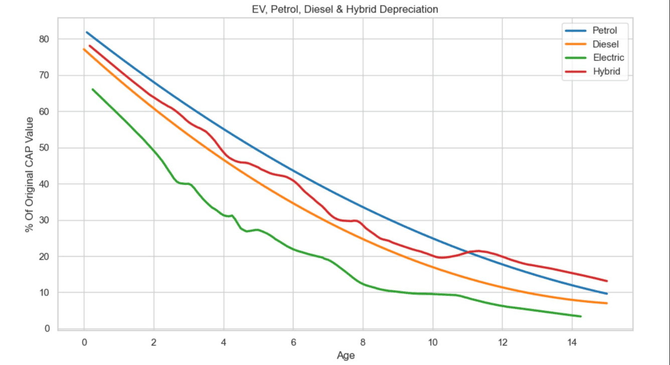 Electric vehicle depreciation 2026 chart comparing EV, petrol, diesel and hybrid value decline over time