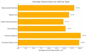 Bar chart showing average annual depreciation percentages for various types of used vehicles, including accident-history cars and factory buybacks.