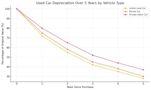 Line chart showing 5-year depreciation trends for used cars from lemon law cases, rentals, and private sellers.